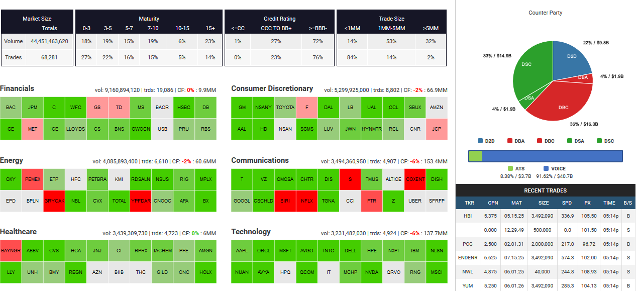 Recent Bond Trades