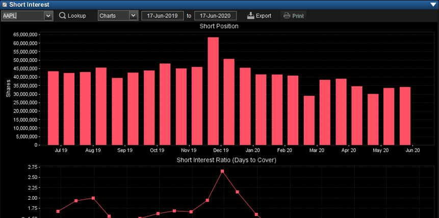 NASDAQ Short Interest